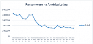 Gráfico da Kaspersky com os números de ransomware, de janeio de 2020 até agosto de 2021. (Imagem: Divulgação/Kaspersky)